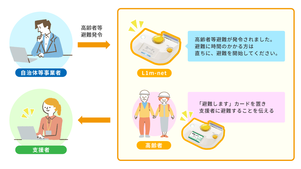 発災時のL1m-net活用イメージ図