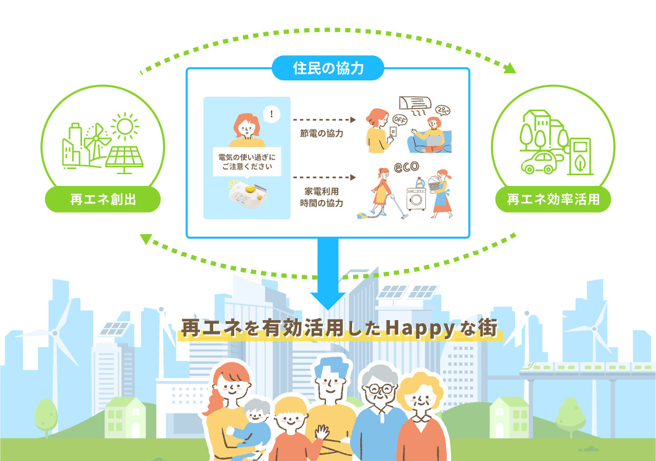 再エネを有効活用したまちの実現イメージイラスト