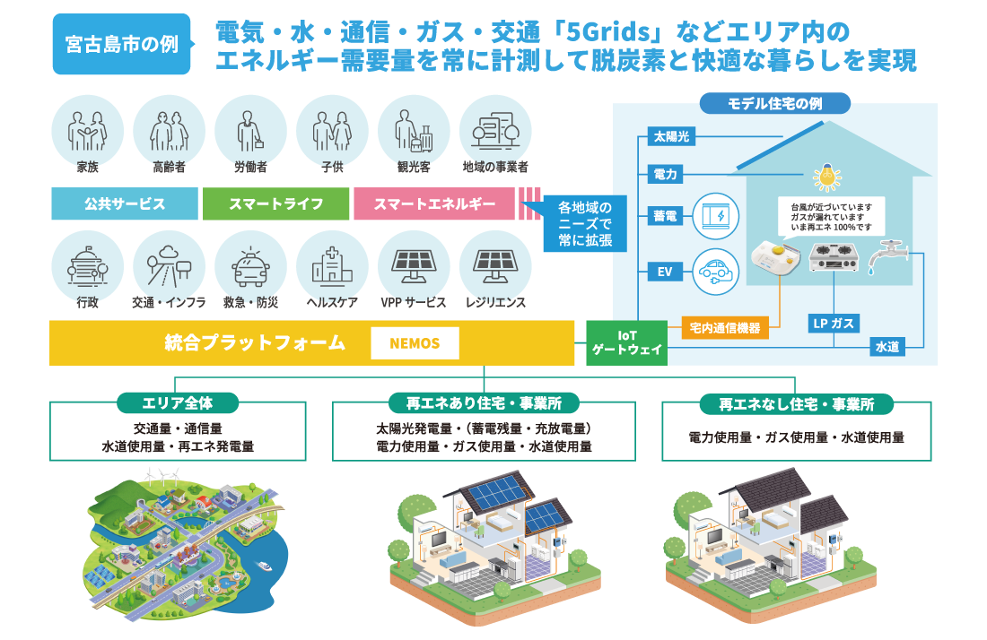 沖縄県宮古島市での活用例